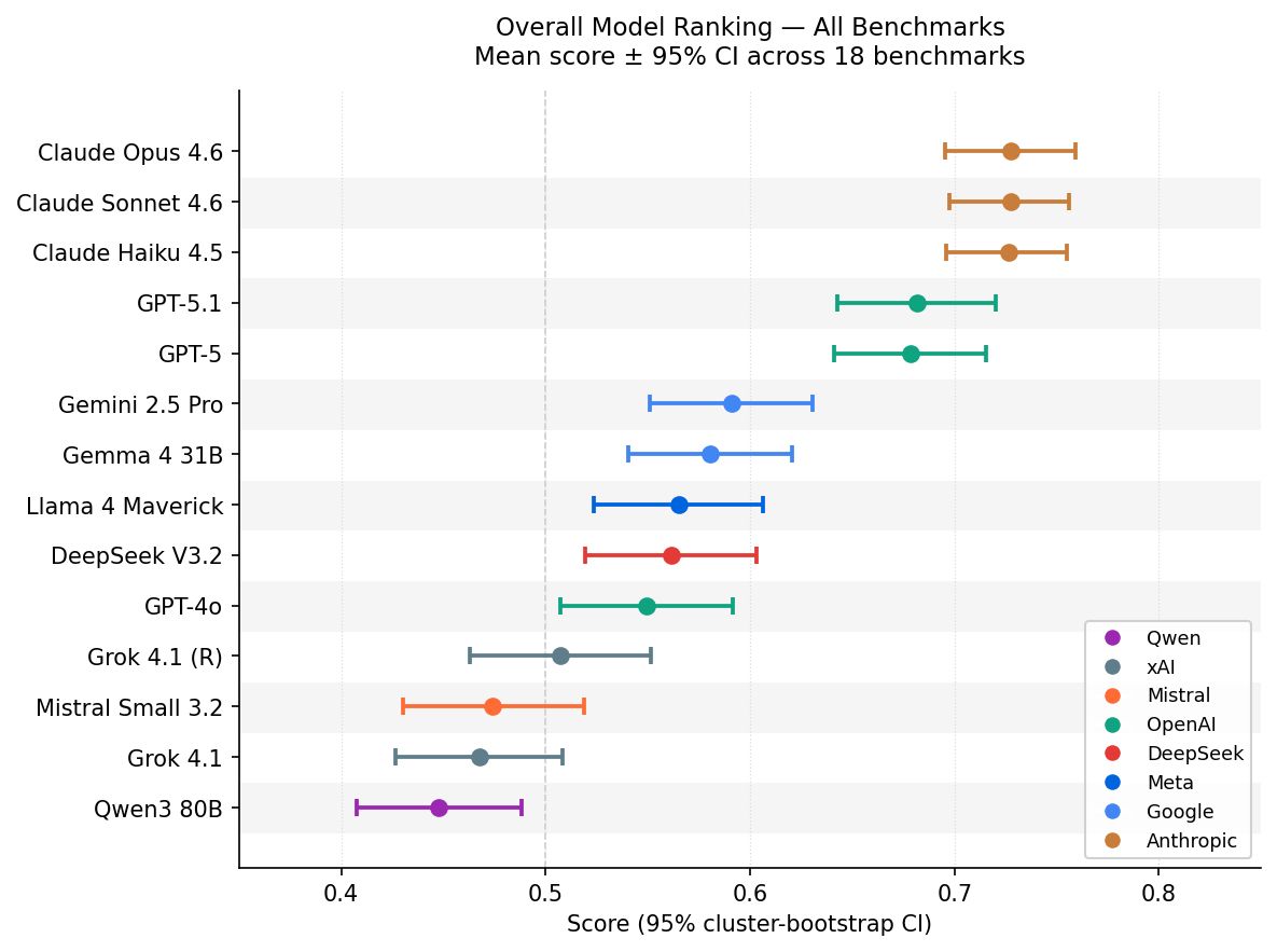ImpactBench forest plot of model performance