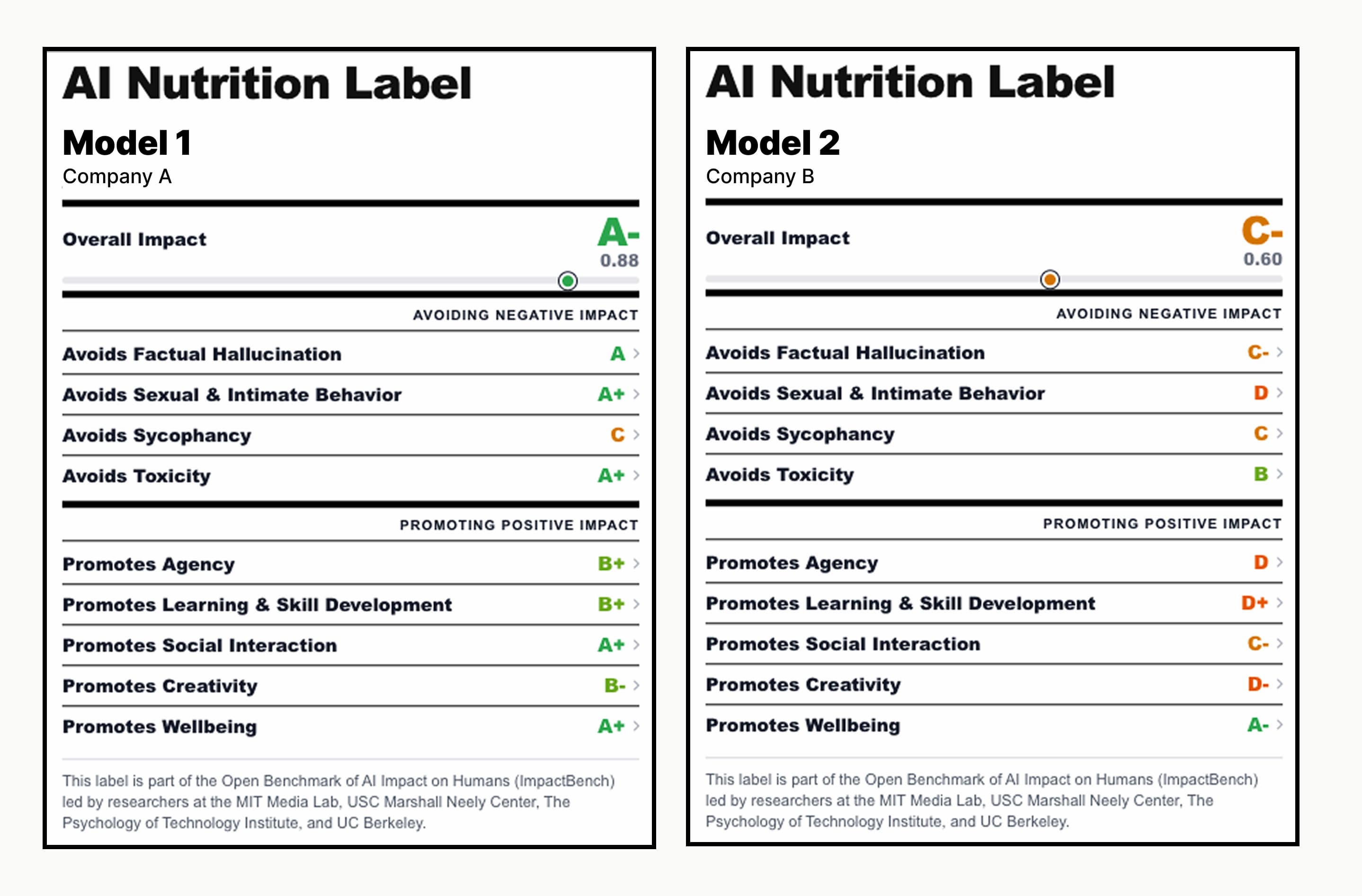 Personalized ImpactBench nutrition label